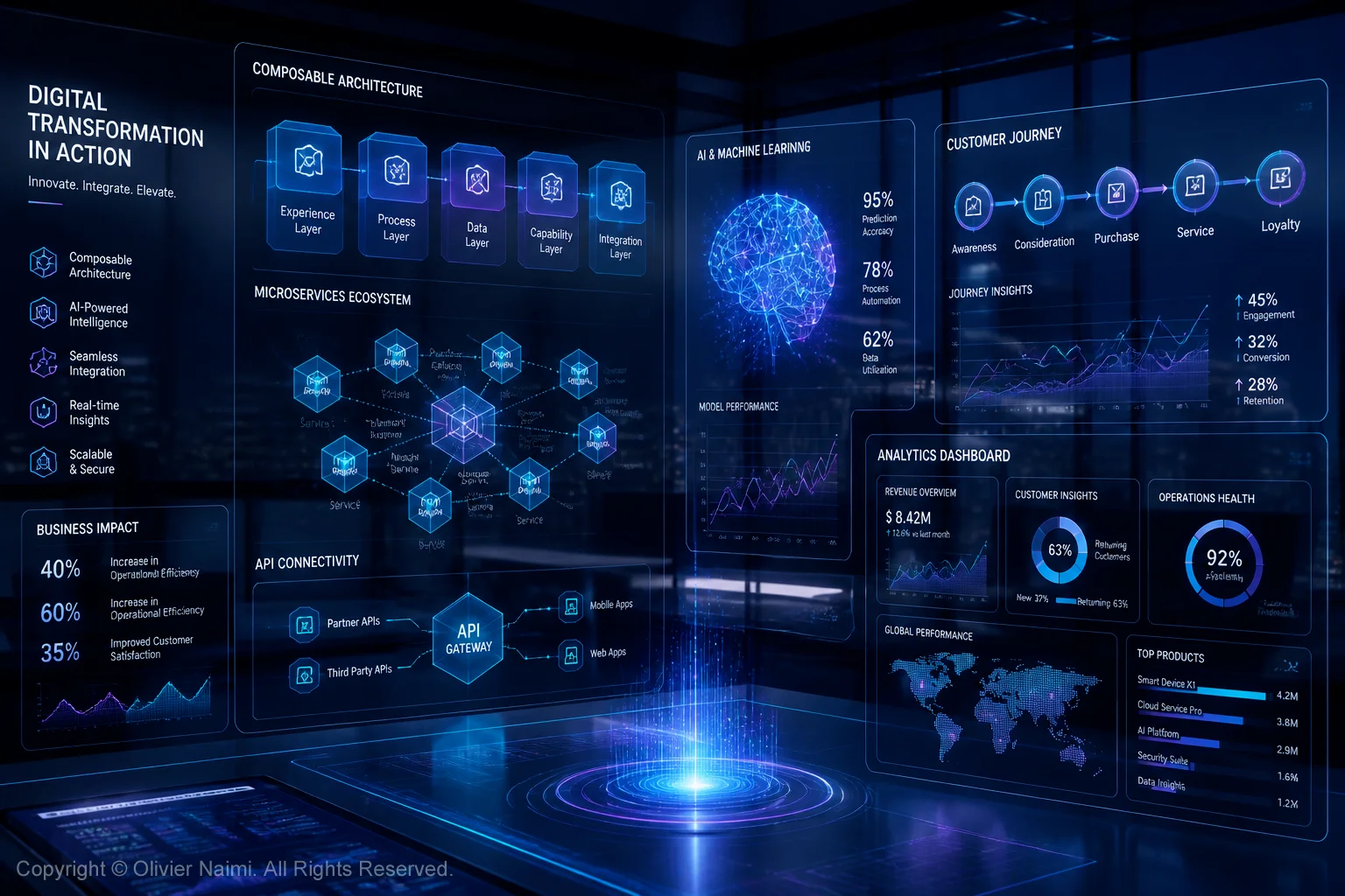 Digital transformation command center showing composable architecture, AI & machine learning metrics, API connectivity, customer journey, and analytics dashboard panels